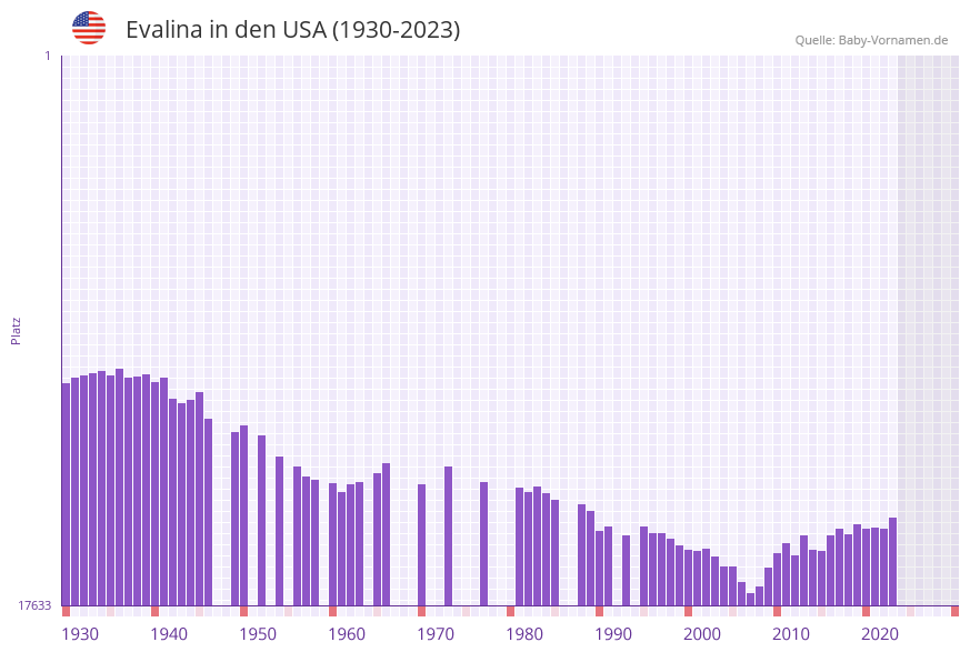 Evalina in der Vornamen-Hitliste von den USA (1930-2023)