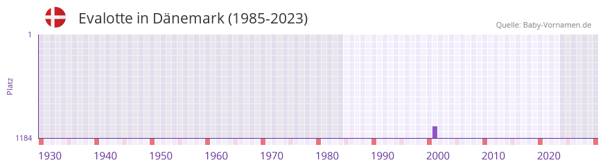 Evalotte in der Vornamen-Hitliste von Dnemark (1985-2023)