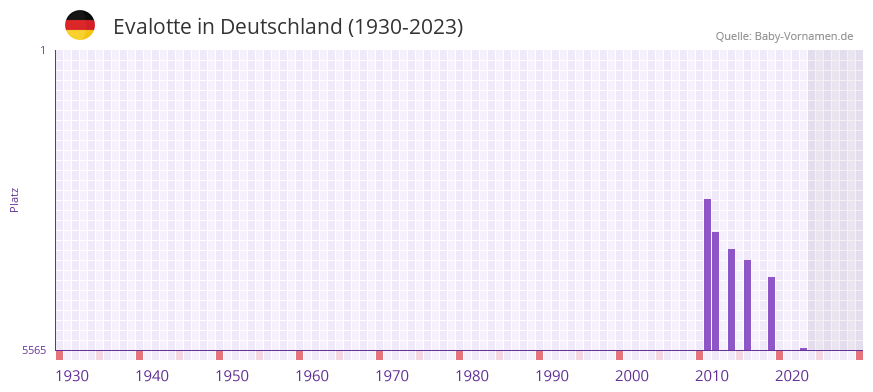 Evalotte in der Vornamen-Hitliste von Deutschland (1930-2023)