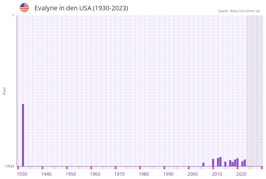 Evalyne in der Vornamen-Hitliste von den USA (1930-2023)
