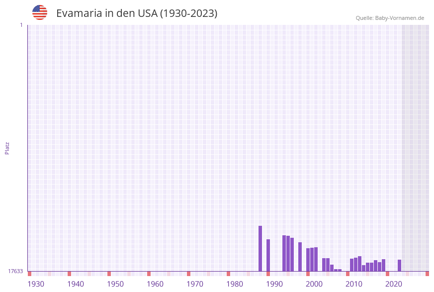 Evamaria in der Vornamen-Hitliste von den USA (1930-2023)