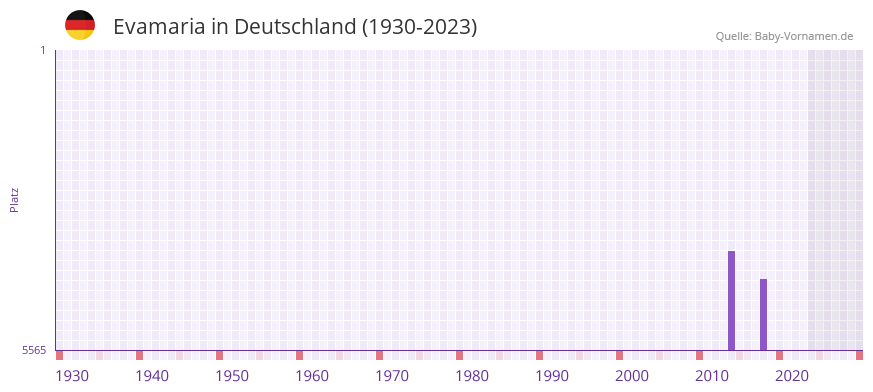Evamaria in der Vornamen-Hitliste von Deutschland (1930-2023)