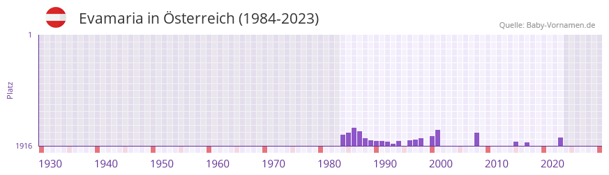 Evamaria in der Vornamen-Hitliste von sterreich (1984-2023)