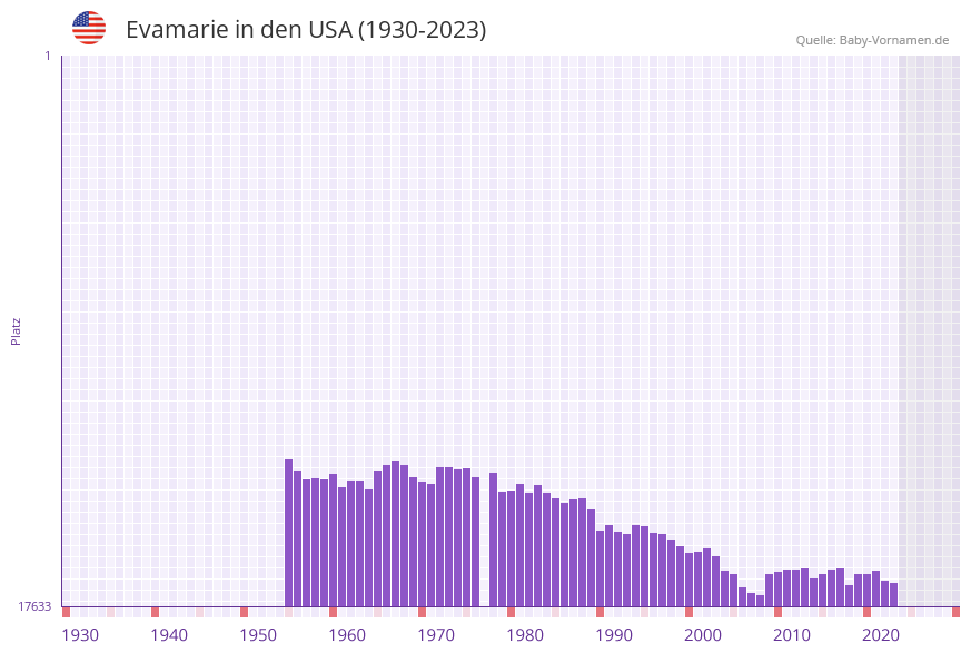 Evamarie in der Vornamen-Hitliste von den USA (1930-2023)