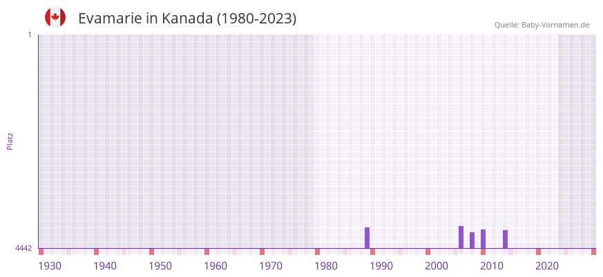 Evamarie in der Vornamen-Hitliste von Kanada (1980-2023)