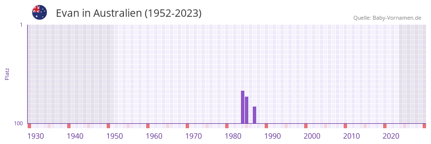 Evan in der Vornamen-Hitliste von Australien (1952-2023)