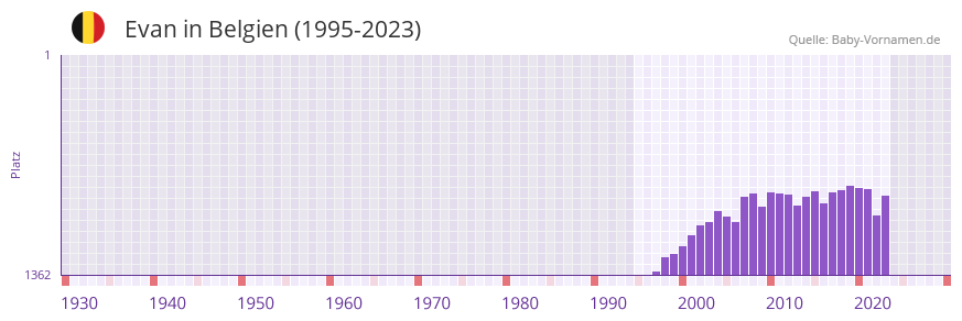 Evan in der Vornamen-Hitliste von Belgien (1995-2023)