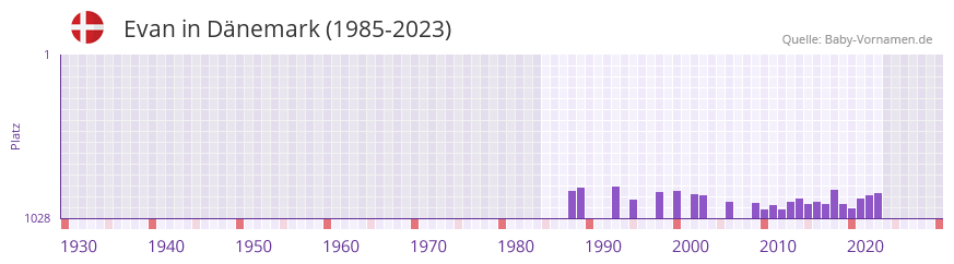 Evan in der Vornamen-Hitliste von Dnemark (1985-2023)