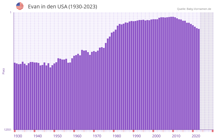 Evan in der Vornamen-Hitliste von den USA (1930-2023)