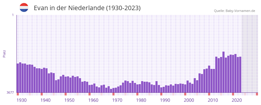 Evan in der Vornamen-Hitliste von der Niederlande (1930-2023)