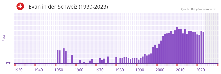 Evan in der Vornamen-Hitliste von der Schweiz (1930-2023)
