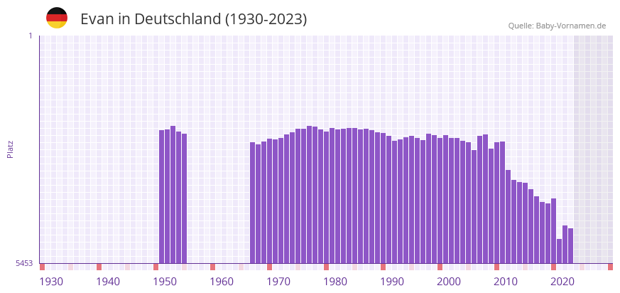 Evan in der Vornamen-Hitliste von Deutschland (1930-2023)