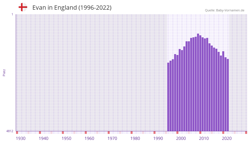 Evan in der Vornamen-Hitliste von England (1996-2022)