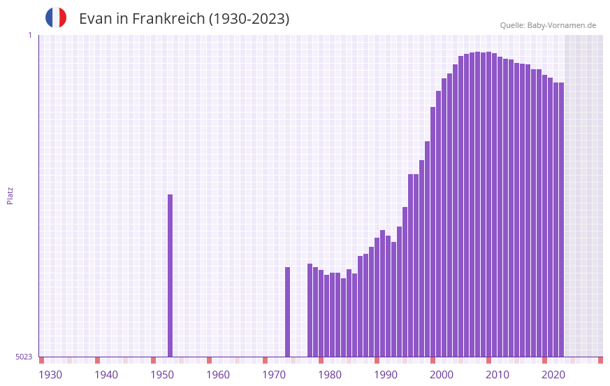 Evan in der Vornamen-Hitliste von Frankreich (1930-2023)