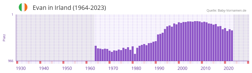 Evan in der Vornamen-Hitliste von Irland (1964-2023)