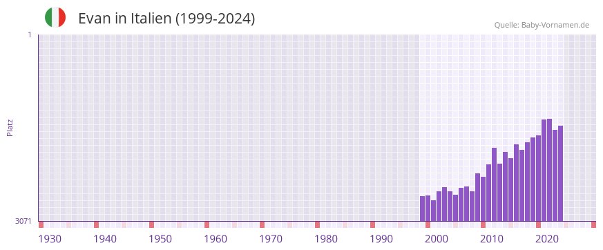 Evan in der Vornamen-Hitliste von Italien (1999-2024)