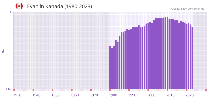 Evan in der Vornamen-Hitliste von Kanada (1980-2023)