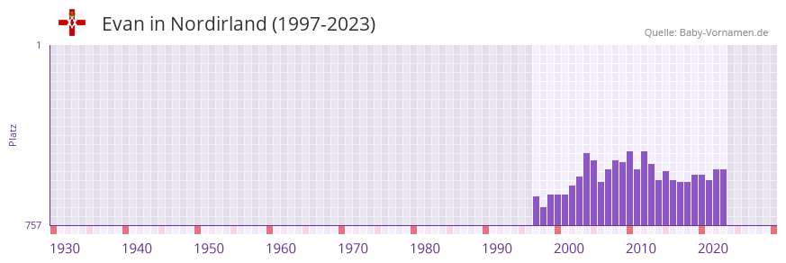 Evan in der Vornamen-Hitliste von Nordirland (1997-2023)