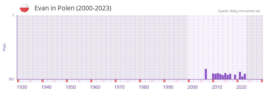 Evan in der Vornamen-Hitliste von Polen (2000-2023)
