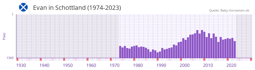 Evan in der Vornamen-Hitliste von Schottland (1974-2023)