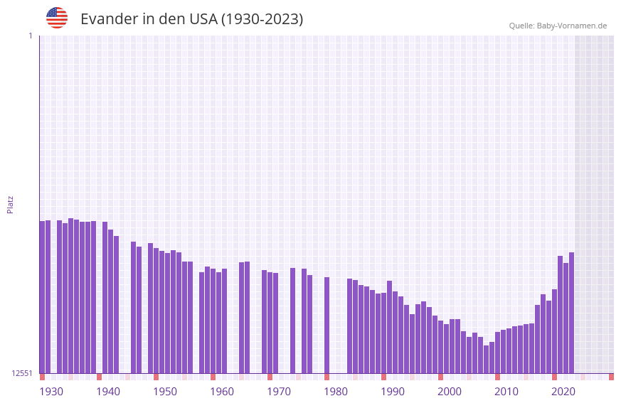 Evander in der Vornamen-Hitliste von den USA (1930-2023)