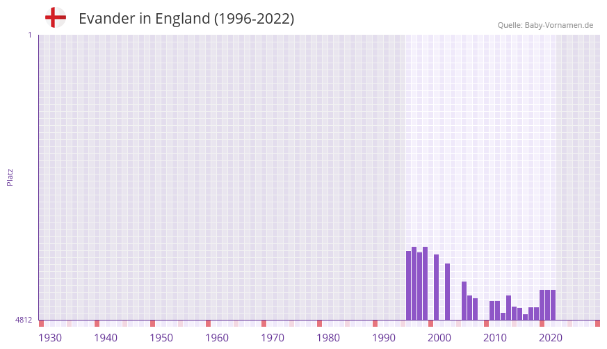 Evander in der Vornamen-Hitliste von England (1996-2022)