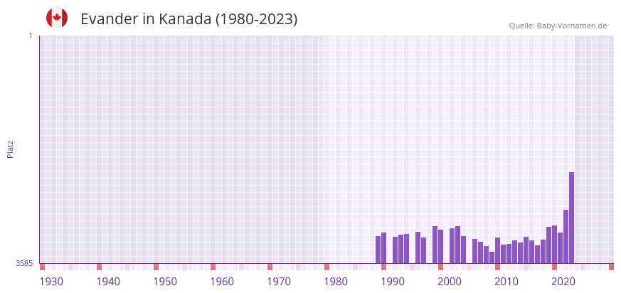 Evander in der Vornamen-Hitliste von Kanada (1980-2023)