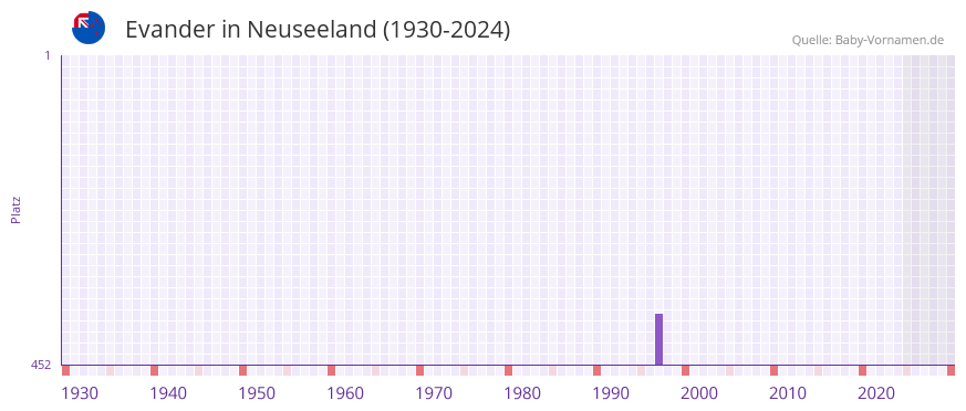 Evander in der Vornamen-Hitliste von Neuseeland (1930-2024)