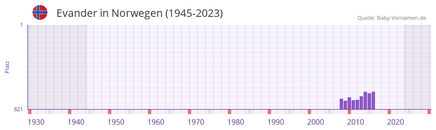 Evander in der Vornamen-Hitliste von Norwegen (1945-2023)