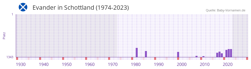 Evander in der Vornamen-Hitliste von Schottland (1974-2023)