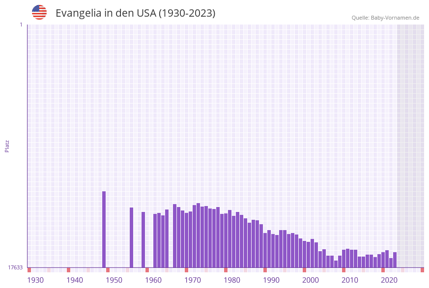 Evangelia in der Vornamen-Hitliste von den USA (1930-2023)