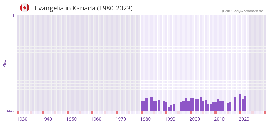 Evangelia in der Vornamen-Hitliste von Kanada (1980-2023)