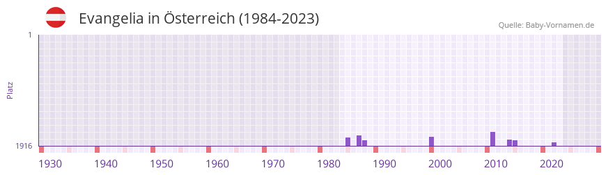 Evangelia in der Vornamen-Hitliste von sterreich (1984-2023)