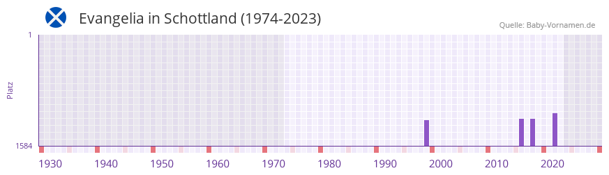 Evangelia in der Vornamen-Hitliste von Schottland (1974-2023)