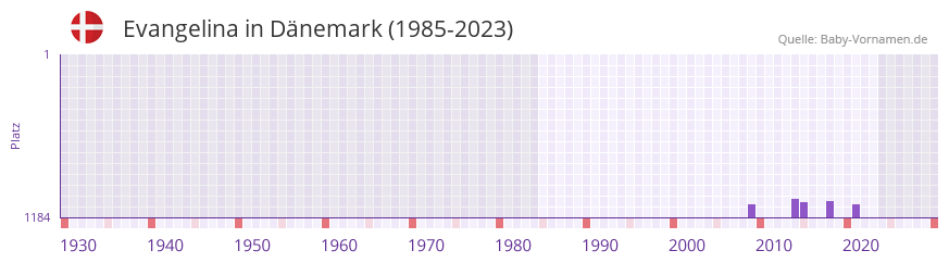 Evangelina in der Vornamen-Hitliste von Dnemark (1985-2023)
