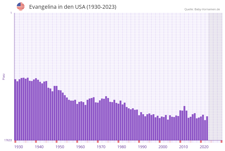 Evangelina in der Vornamen-Hitliste von den USA (1930-2023)