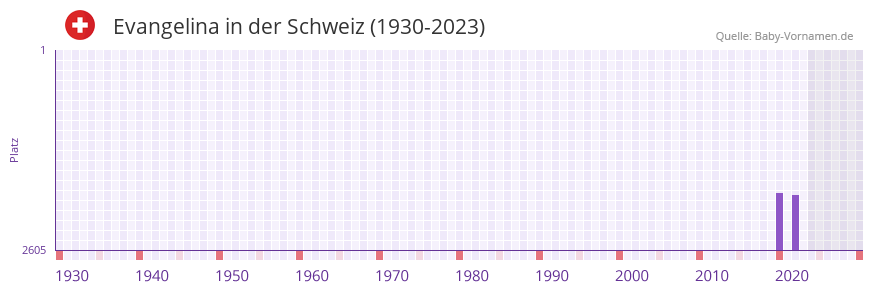 Evangelina in der Vornamen-Hitliste von der Schweiz (1930-2023)