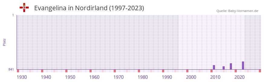 Evangelina in der Vornamen-Hitliste von Nordirland (1997-2023)