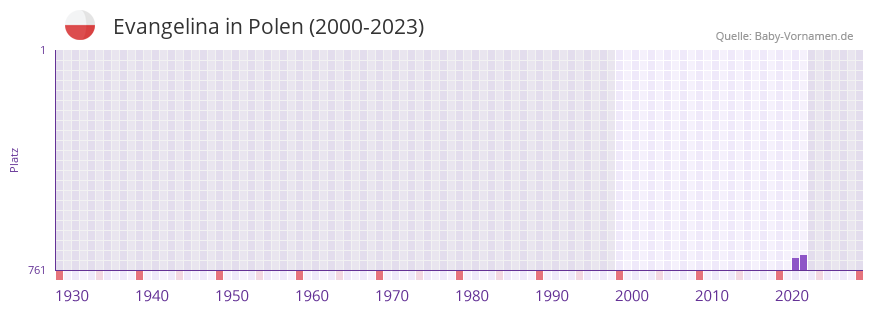 Evangelina in der Vornamen-Hitliste von Polen (2000-2023)