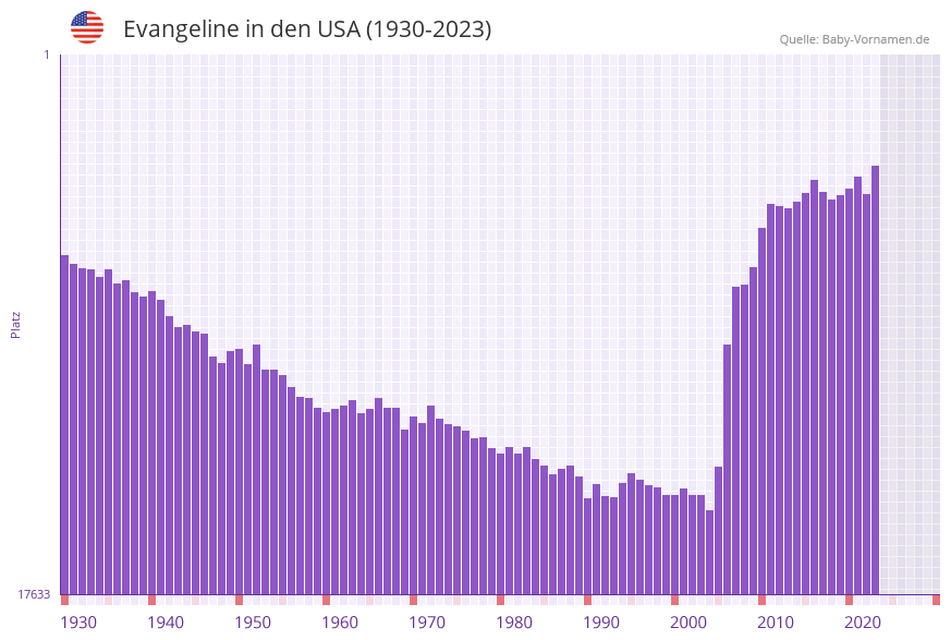 Evangeline in der Vornamen-Hitliste von den USA (1930-2023) Evangeline in der Vornamen-Hitliste von den USA (1930-2023)