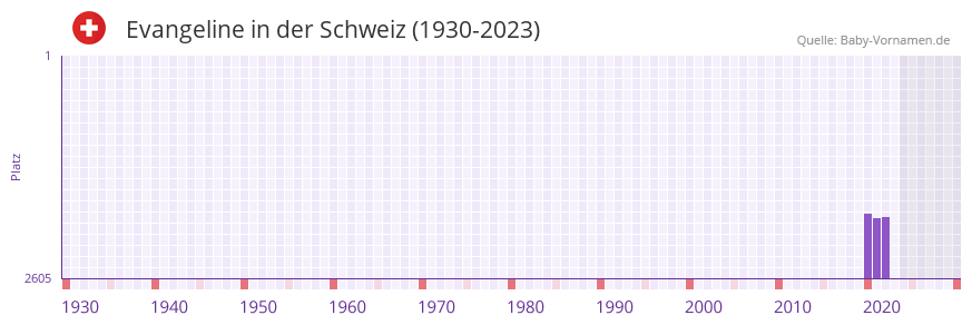 Evangeline in der Vornamen-Hitliste von der Schweiz (1930-2023) Evangeline in der Vornamen-Hitliste von der Schweiz (1930-2023)