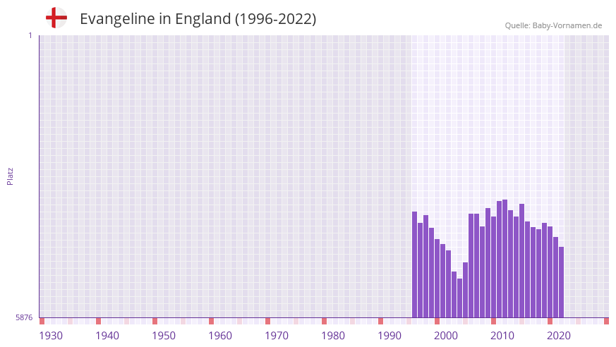 Evangeline in der Vornamen-Hitliste von England (1996-2022) Evangeline in der Vornamen-Hitliste von England (1996-2022)