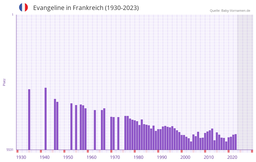 Evangeline in der Vornamen-Hitliste von Frankreich (1930-2023) Evangeline in der Vornamen-Hitliste von Frankreich (1930-2023)