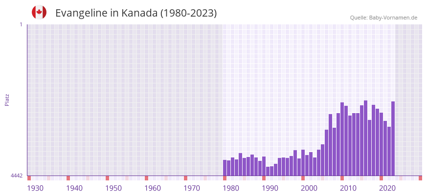 Evangeline in der Vornamen-Hitliste von Kanada (1980-2023) Evangeline in der Vornamen-Hitliste von Kanada (1980-2023)