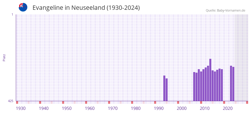 Evangeline in der Vornamen-Hitliste von Neuseeland (1930-2024)