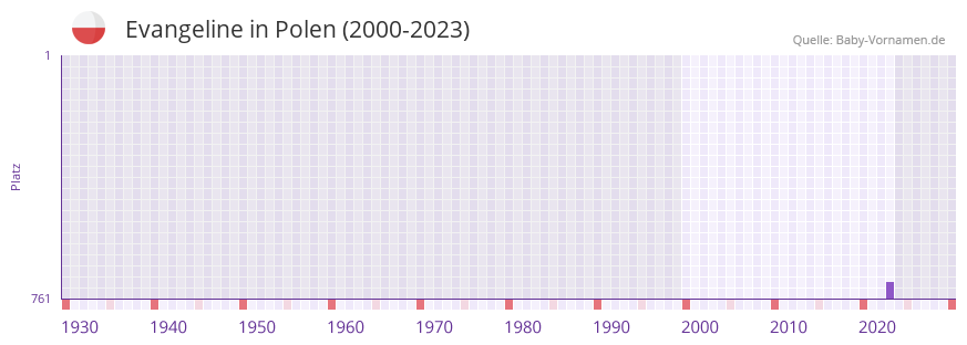 Evangeline in der Vornamen-Hitliste von Polen (2000-2023) Evangeline in der Vornamen-Hitliste von Polen (2000-2023)