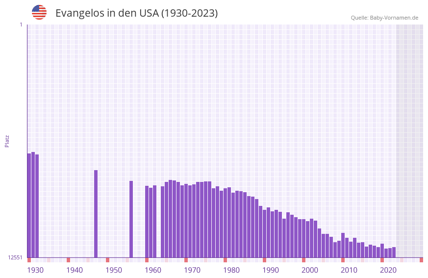 Evangelos in der Vornamen-Hitliste von den USA (1930-2023)