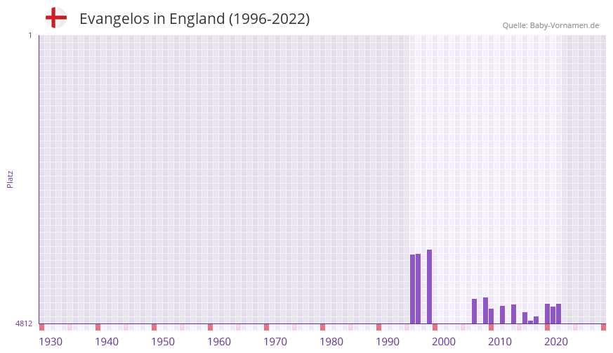 Evangelos in der Vornamen-Hitliste von England (1996-2022)
