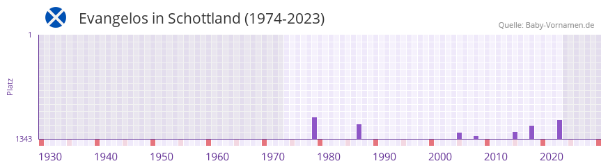 Evangelos in der Vornamen-Hitliste von Schottland (1974-2023)