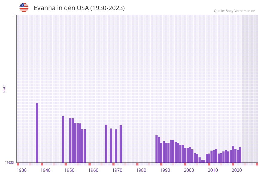 Evanna in der Vornamen-Hitliste von den USA (1930-2023)